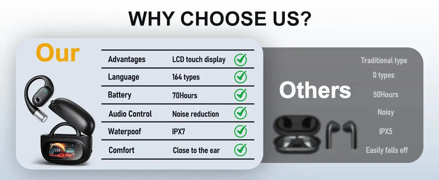 AI Translator Earbuds with LCD Touchscreen - 164 Lang, 70H - Lxvox